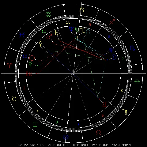 在线星盘1992年3月22日7点十分出生请大师帮测算事业、爱情婚姻、命运怎样？