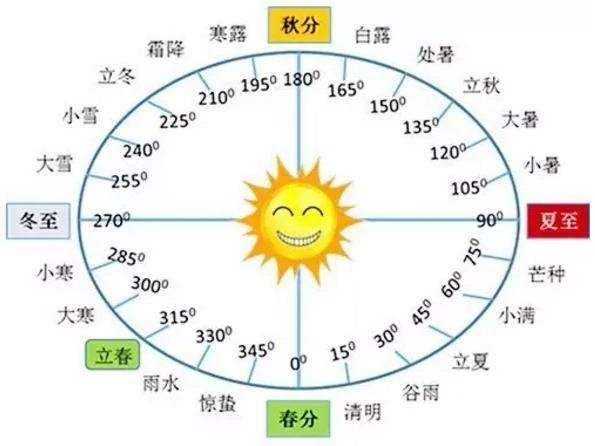 24节气在每个月里的哪几天?有哪些的规律？