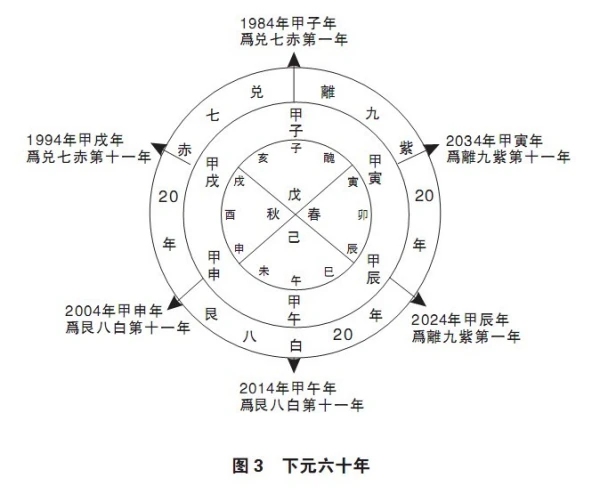 三元九运的三元九运表